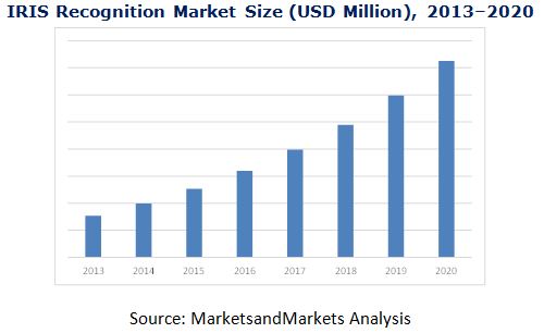 Iris Recognition Market