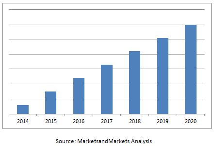 Smart Thermostat Market 