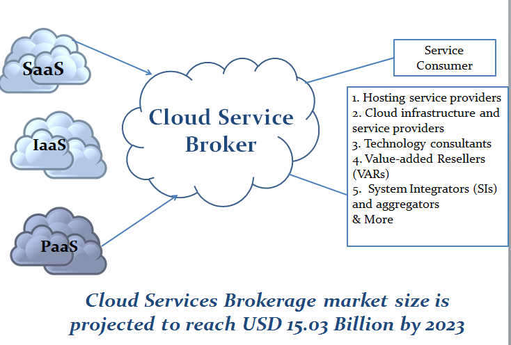 Cloud Services Brokerage