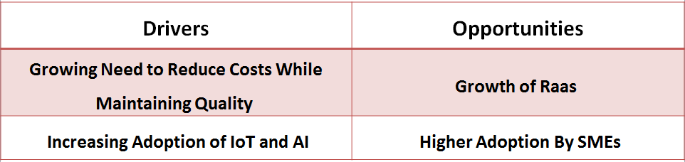 Robot Software Market Drivers