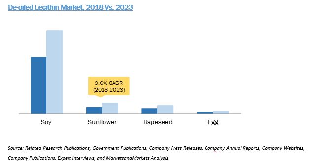 De-oiled Lecithin Market