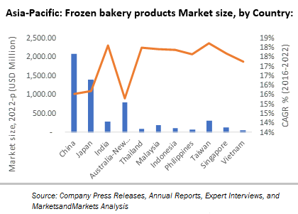 Frozen bakery products Market