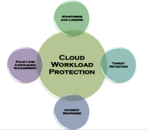 Cloud Workload Protection Market by Solution (Monitoring and Logging, Policy and Compliance Management, Threat Detection Incident Response