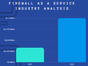 Firewall as a Service Market - Growth