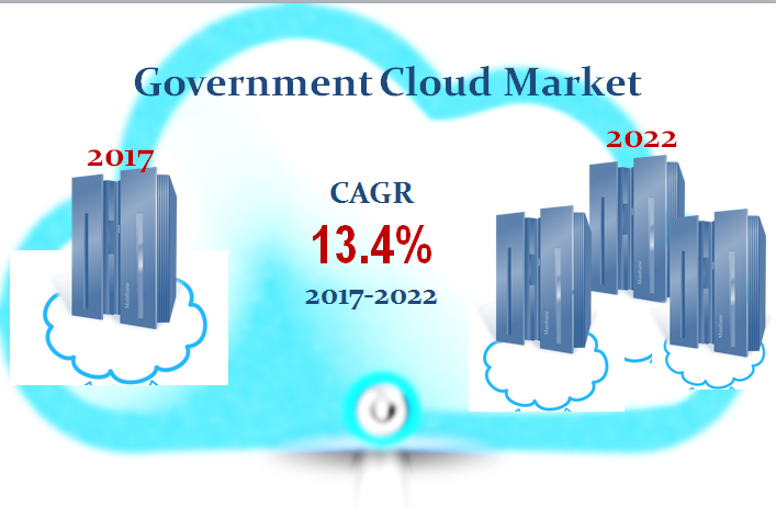 Government Cloud Market