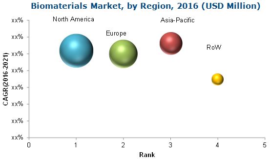 Biomaterials Market