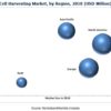 Cell Harvesting Market