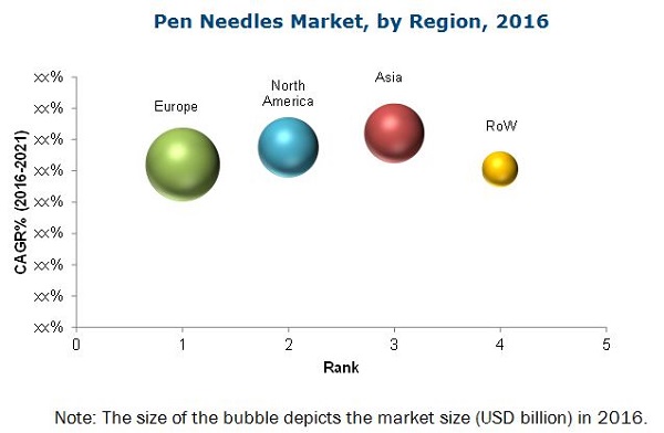 Pen Needles Market