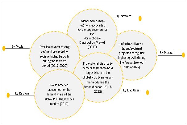 Point-of-Care Diagnostics market 