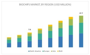 Biochips Market