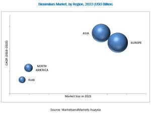 Biosimilars Market