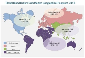  Blood Culture Test Market