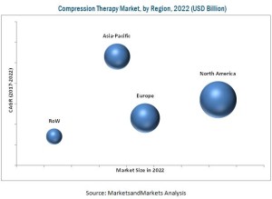 Compression Therapy Marke