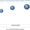 High Throughput Process Development Market