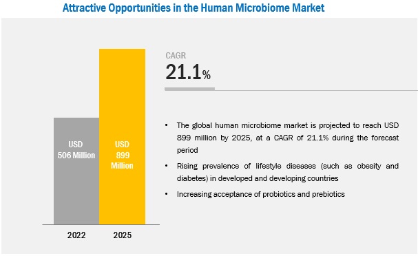 human-microbiome-market4