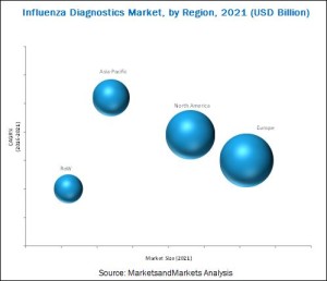 Influenza Diagnostic Market
