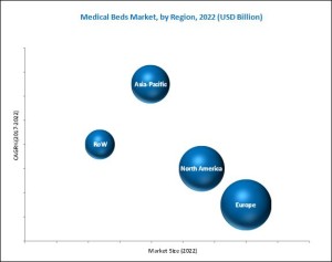 Medical Beds Market 
