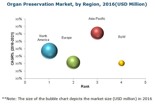 organ-preservation-market