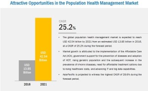 Population Health Management Market