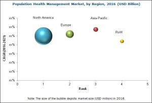 Population Health Management Market