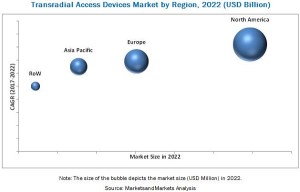 Transradial Access Market