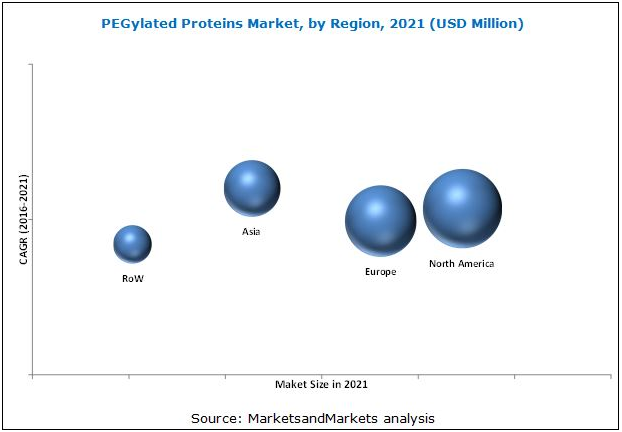 PEGylated Proteins Market PEGylatedProteins