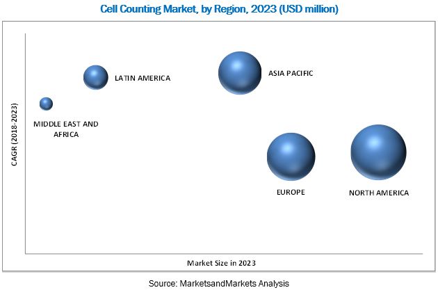 Cell Counting Market