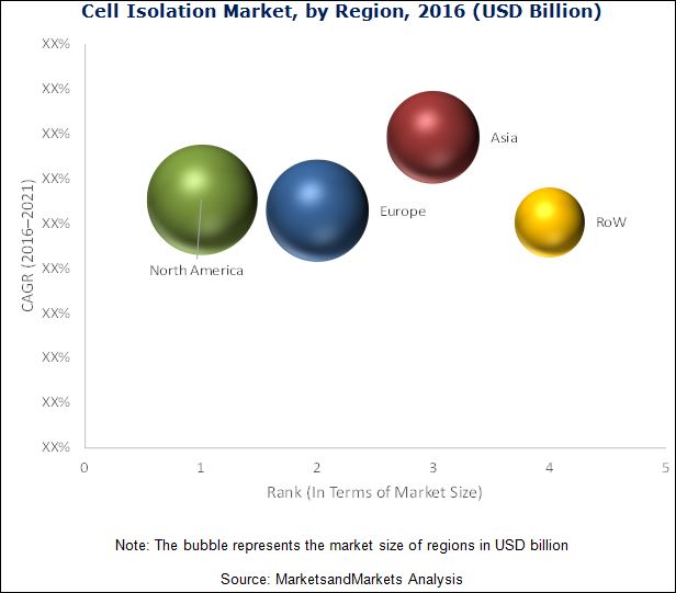Cell Separation Market Cell Separation Market