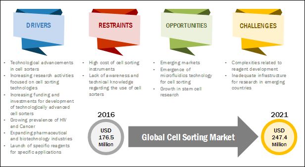 cell-sorting-market