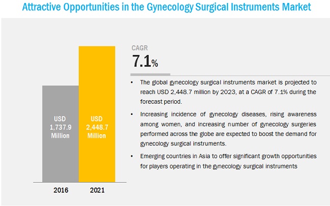 Gynecology Surgical Instruments Market