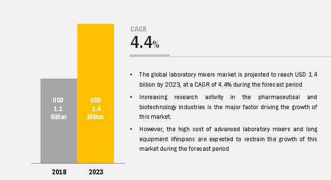 laboratory-mixer-market