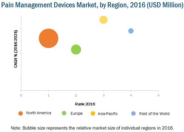 pain-management-devices-market