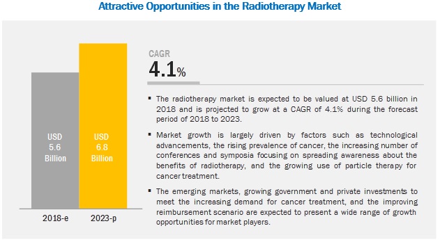 radiotherapy-market
