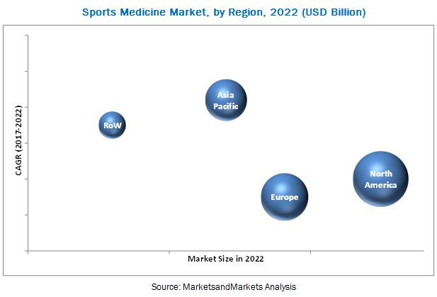 Sports Medicine Market