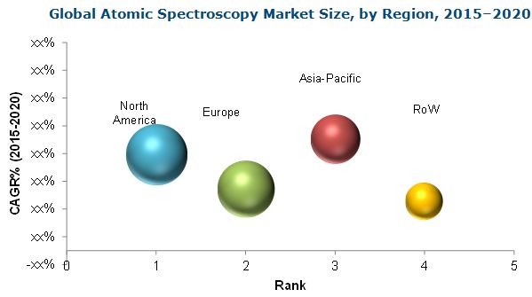 Atomic Spectroscopy Market