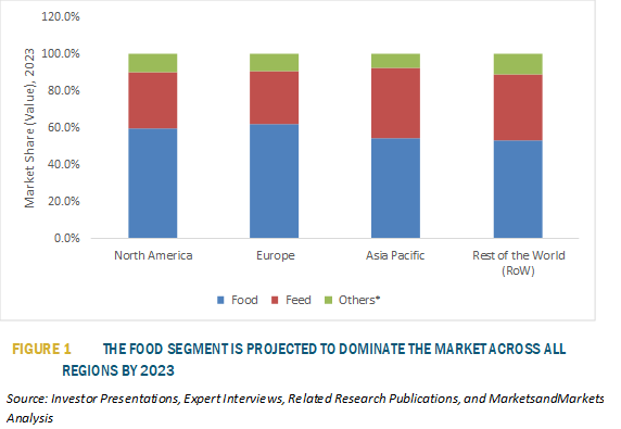 calcium propionate market