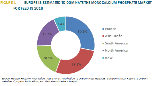 feed phosphates market