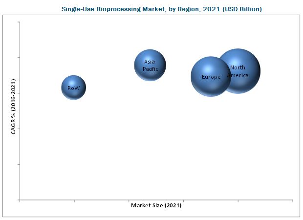 single-use-bioprocessing-market