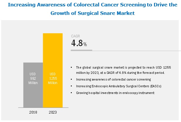 Surgical Snare Market Surgical Snare Market