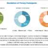 3D Printing Medical Devices Market