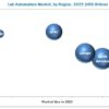 lab automation market