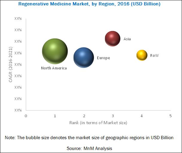 Regenerative Medicine Market