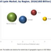 cell lysis market