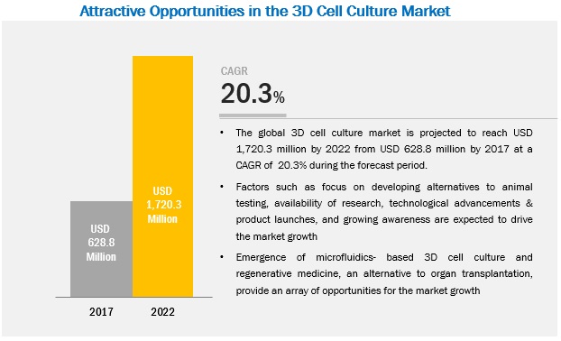 3d cell culture market