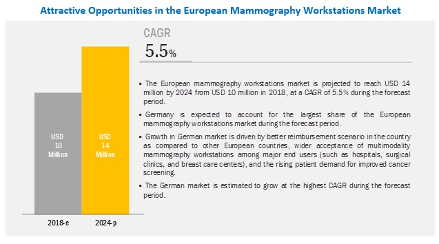 European Mammography Workstations Market