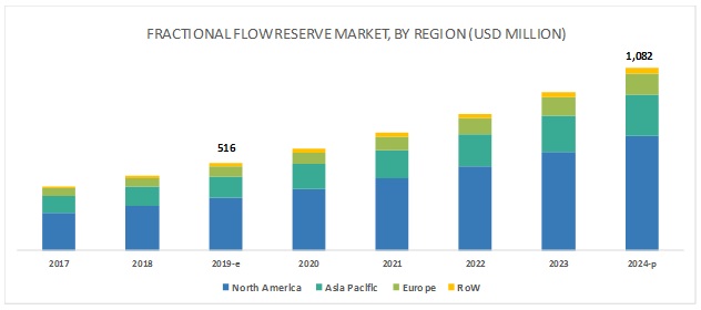 Fractional Flow Reserve Market