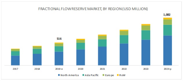 Fractional Flow Reserve Market 