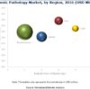 Anatomic Pathology Market