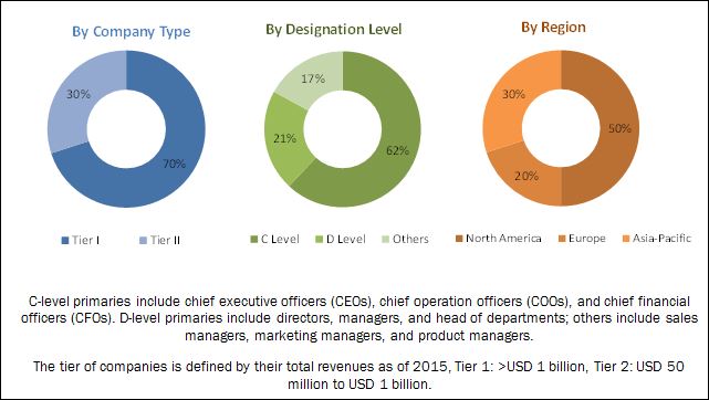 Biobanking Market 