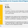 Companion Animal Diagnostics Market